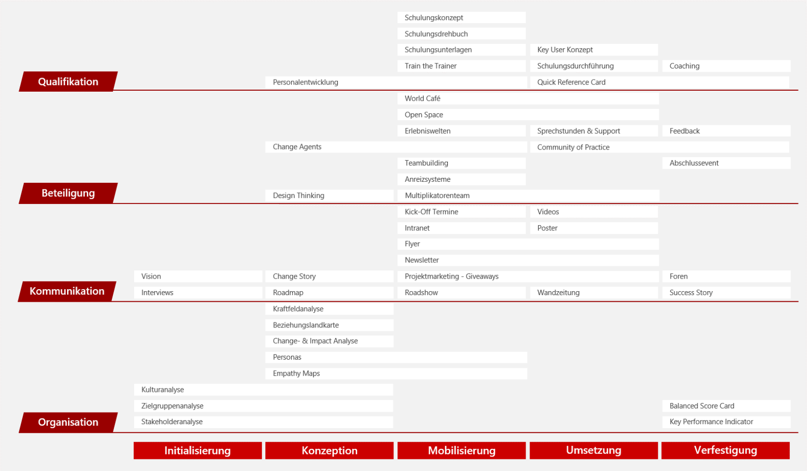 acterience Change Management Methodenbaukasten: Diese Methoden können im Change Projektverlauf zum Einsatz kommen.